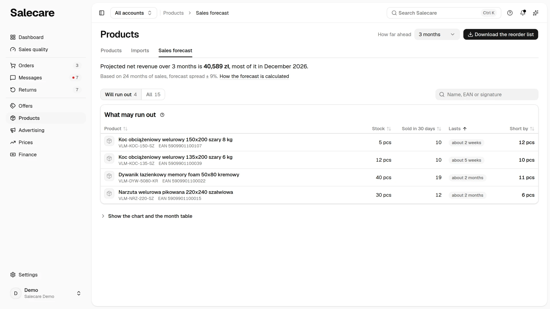 The Sales forecast tab with the summary and the product list